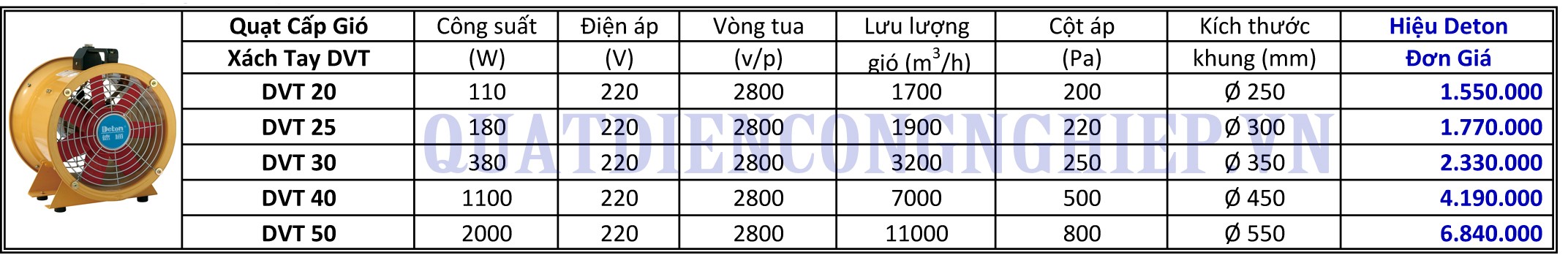 bảng thông số kĩ thuật quạt công nghiệp hướng trục cao áp deton DVT