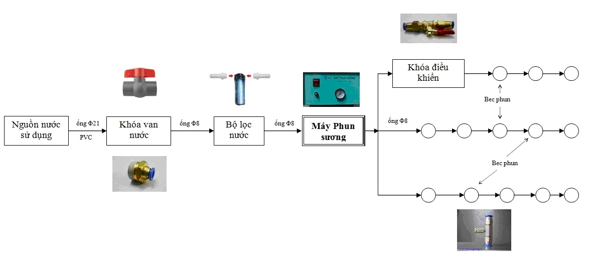 sơ đồ lắp đặt hệ thống phun sương làm mát