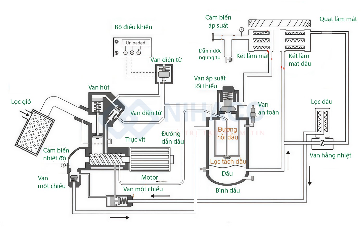 so-do-nguyen-ly-may-nen-khi-truc-vit