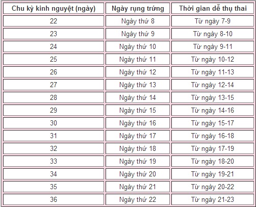 cách tính ngày rụng trứng thụ thai