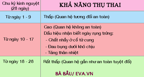 tăng khả năng thụ thai