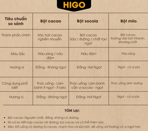 bột cacao, socola, milo khác nhau như thế nào