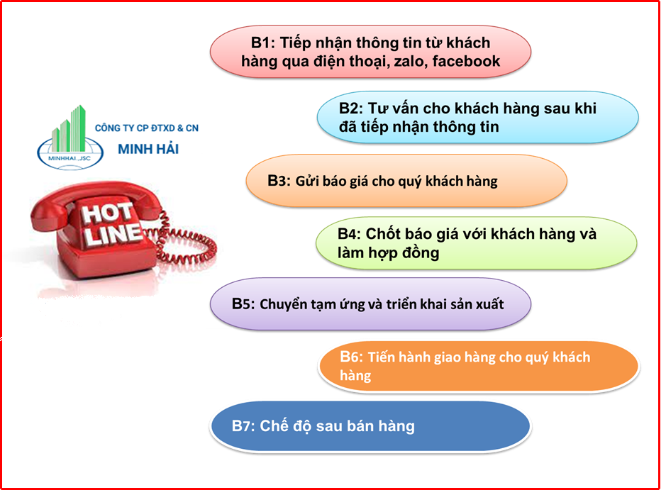 Quy trình báo giá sản phẩm Minh Hải