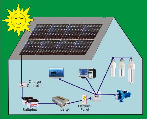 Tìm hiểu về hệ thống điện năng lượng mặt trời