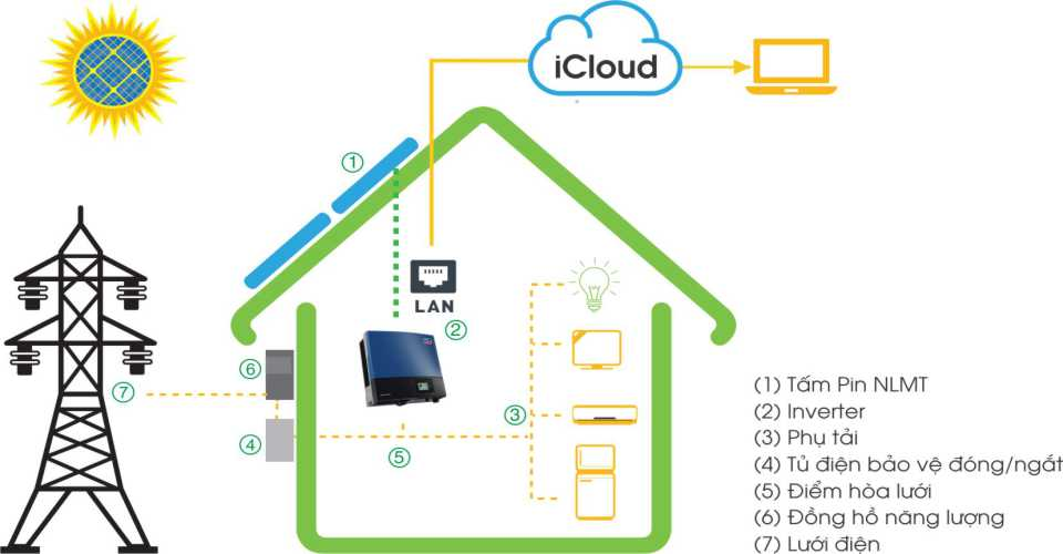 Hướng dẫn lắp đặt hệ thống điện năng lượng mặt trời hòa lưới