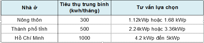 bảng tiêu thụ điện trung bình và lựa chọn công suất điện năng lượng mặt trời