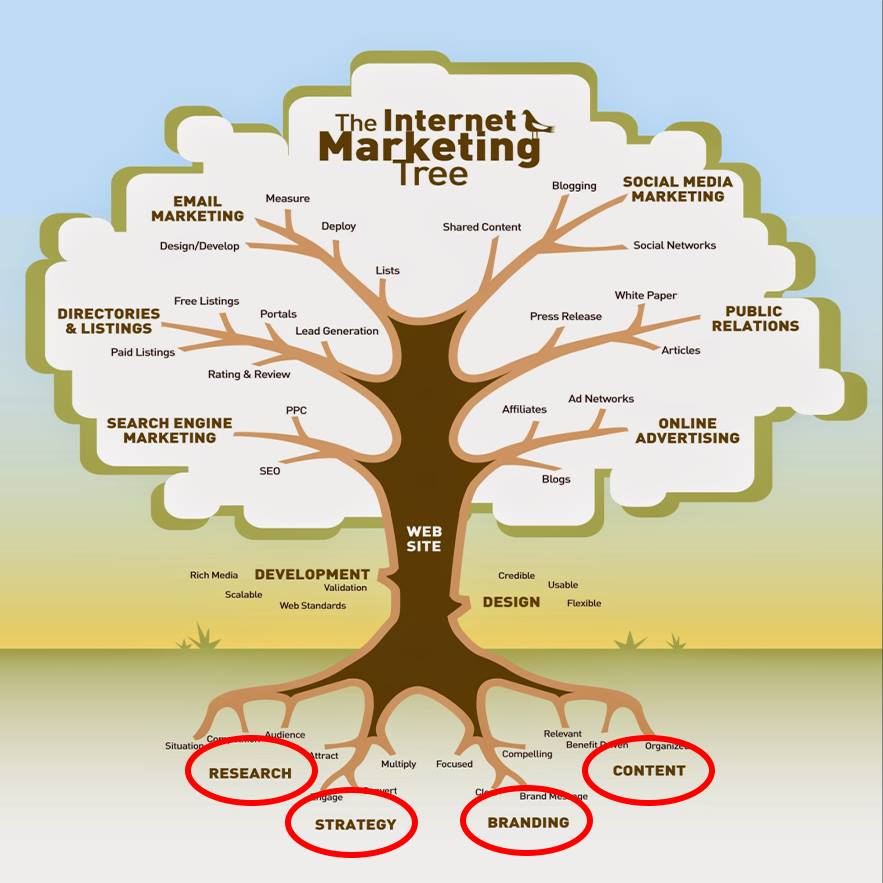 Chiến lược tương tác khách hàng dựa vào mô hình Internet marketing tree Chiến lược tương tác khách hàng dựa vào mô hình Internet marketing tree