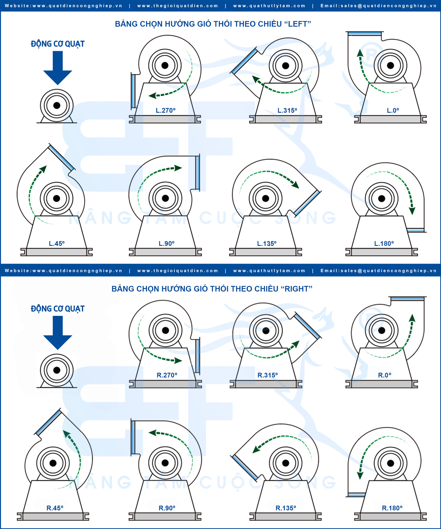Bảng chọn hướng gió quạt ly tâm
