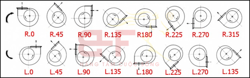 Hướng thổi của quạt ly tâm trung áp