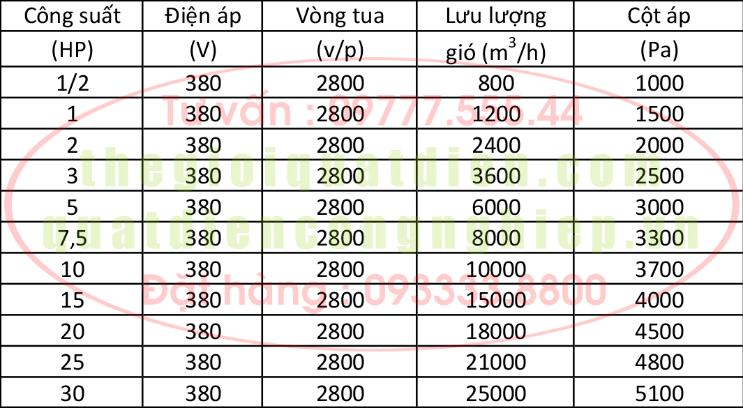 Thông số quạt ly tâm cao áp