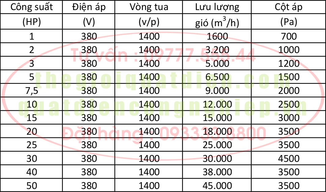 Thông số quạt ly tâm gián tiếp