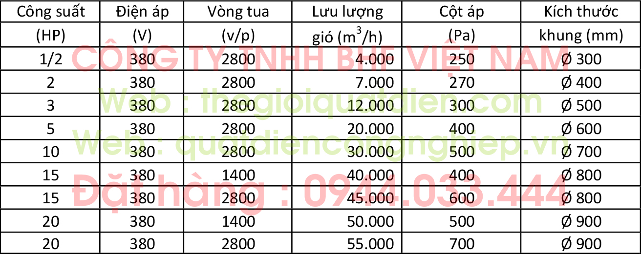 Bảng thông số kỹ thuật quạt công nghiệp inox 304