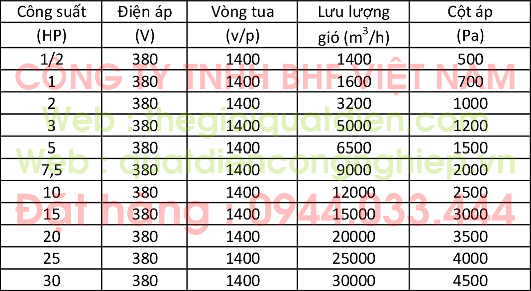 Bảng thông số kỹ thuật quạt hút ly tâm composite