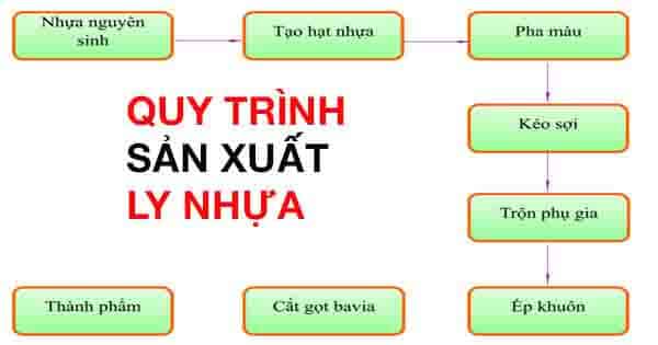 Quy trình sản xuất
