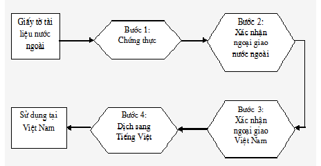 chung-nhan-tai-lieu-my-su-dung-o-viet-nam