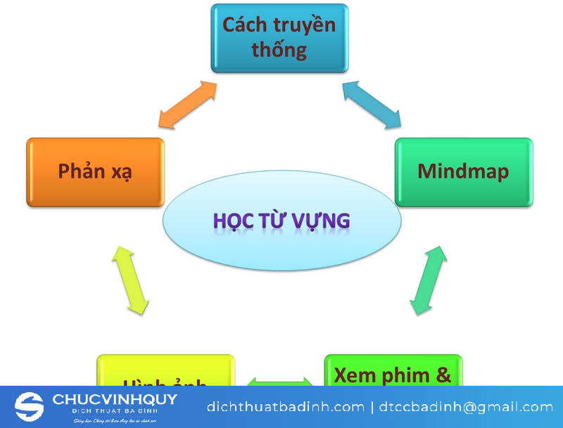 Có nhiều cách học phù hợp với khả năng