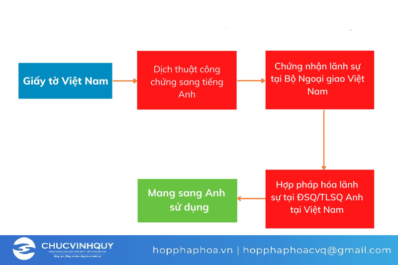 Hồ sơ cấp tại Việt Nam sử dụng tại Anh