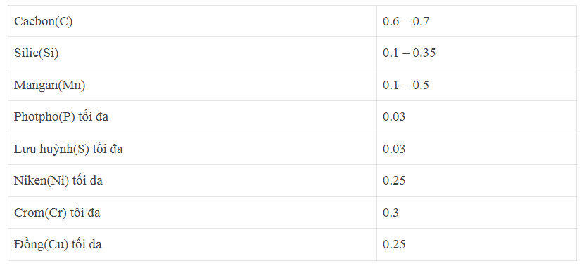 Mác thép SK 65(SK7)