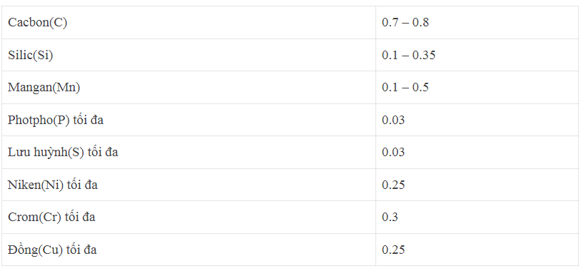 Mác thép SK75(SK6)