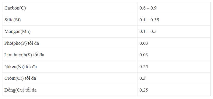 Mác thép SK85(SK5)