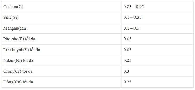 Mác thép SK95(SK4)