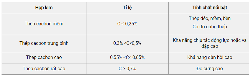 Thép cacbon là gì?