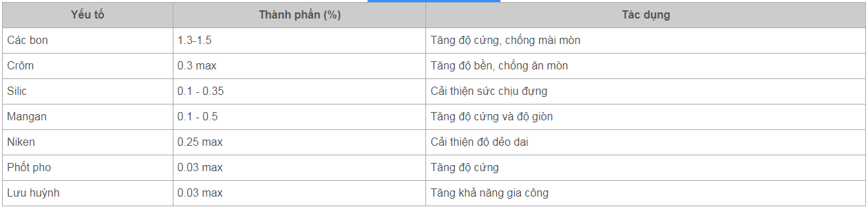 Thành phần thép SK1 (tức SK140)