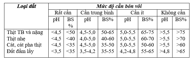 danh-gia-muc-do-can-phai-bon-voi-cho-dat