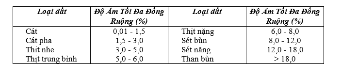 su-phu-thuoc-cua-do-am-toi-da-dong-ruong-vao-thanh-phan-co-gioi