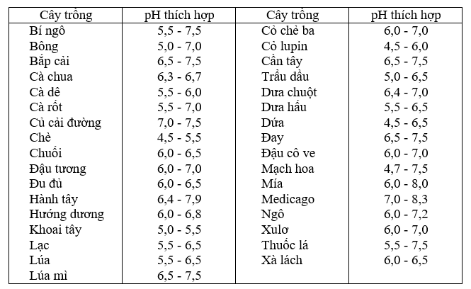 yeu-cau-cua-mot-so-loai-cay-doi-voi-ph-dat