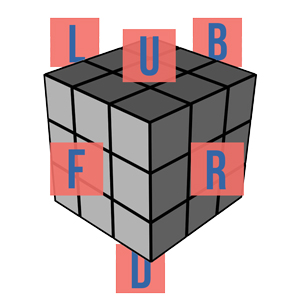 Kí hiệu Rubik 3x3 - Các chữ cái chính