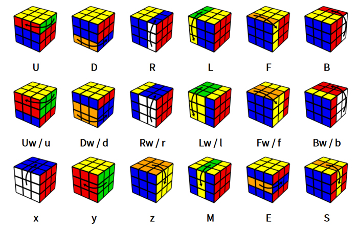 Tổng kết - Các kí hiệu Rubik 3x3 cơ bản