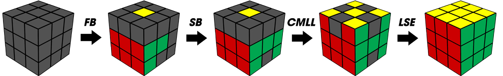So sánh CFOP/ ROUX/ ZZ, cách giải Rubik 3x3 nâng cao nào tốt nhất?