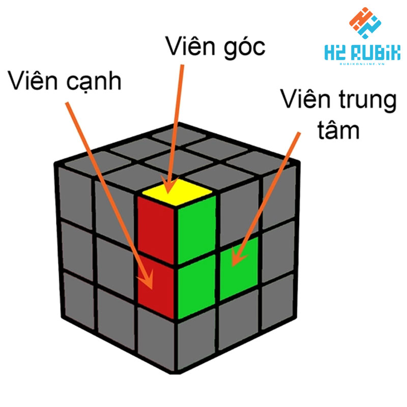 thành phần khối rubik 3x3 cơ bản