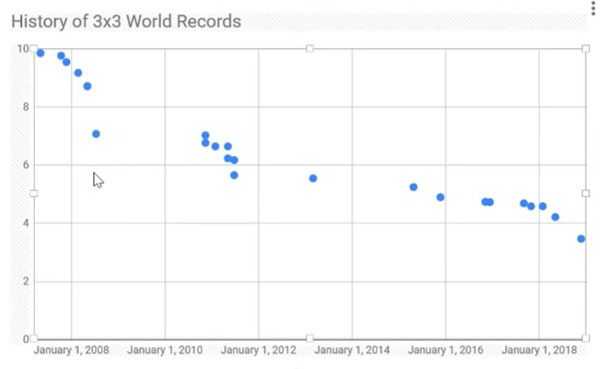 Kỷ lục thế giới đơn qua từng năm