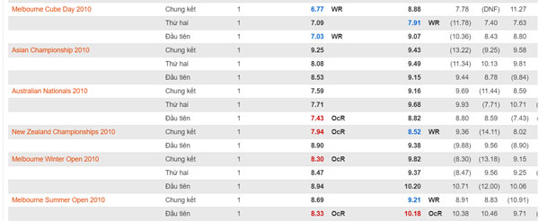 Năm 2010 là năm thăng hoa nhất của Feliks Zemdegs