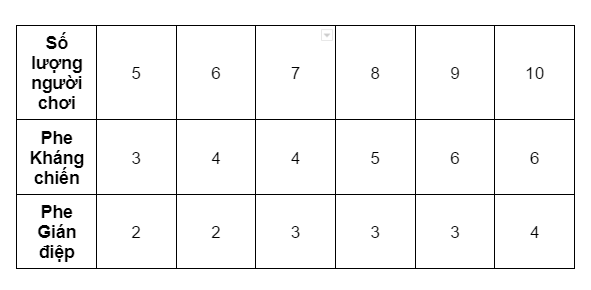 HƯỚNG DẪN CHƠI THE RESISTANCE