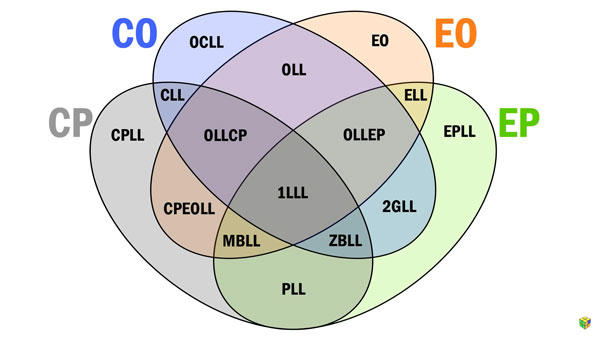 Thuật ngữ Rubik - CO/CP/EO/EP ảnh 02