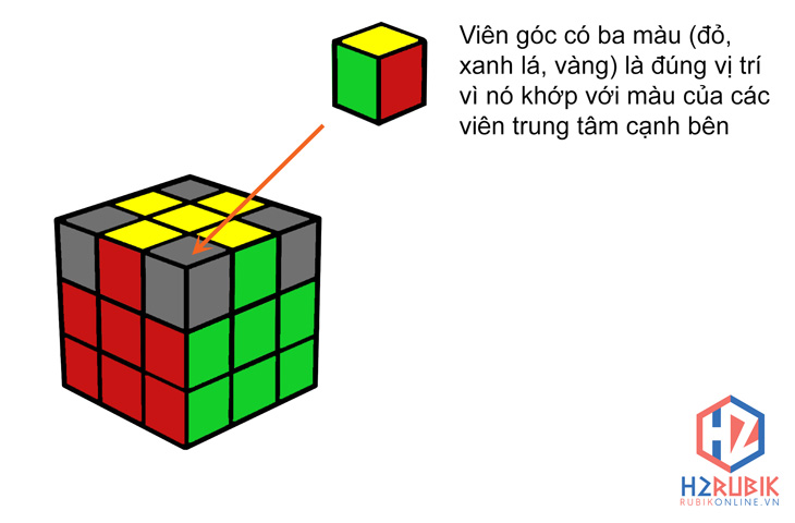 Bước 6: định hướng góc