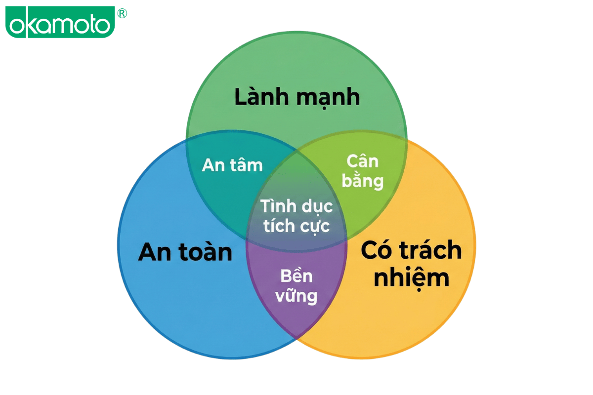 phân biệt tình dục an toàn lành mạnh và có trách nhiệm