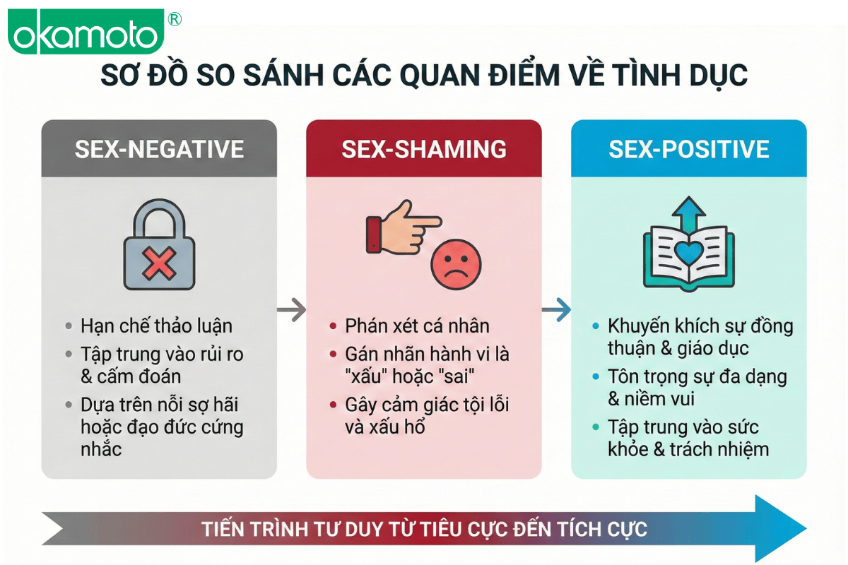 phân biệt sex-positive sex-negative và sex-shaming
