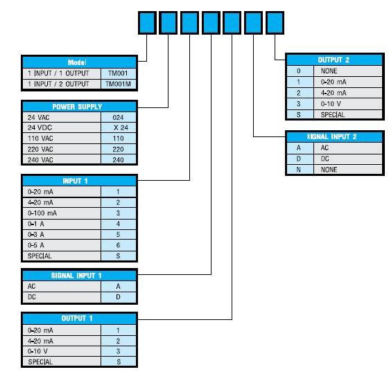Mã đặt hàng bộ chuyển đổi tín hiệu dòng Primus TM-001