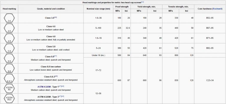 bảng tra cấp độ bền bu lông 1