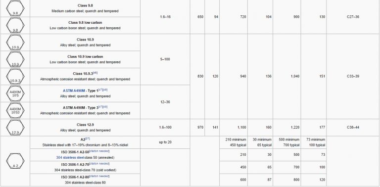 bảng tra cấp độ bền bu lông 2