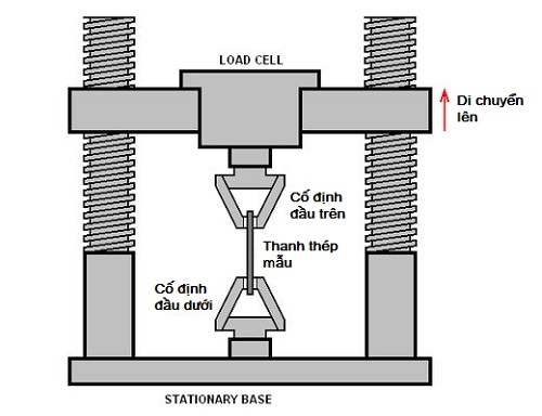 cách đo độ bền kéo của thép
