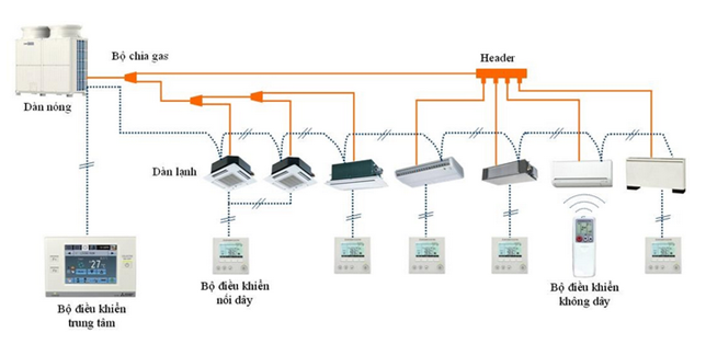 Thi công máy lạnh trung tâm với cơ chế của VRV