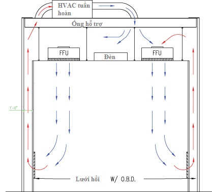 Luồng khí tuần hoàn phòng sạch