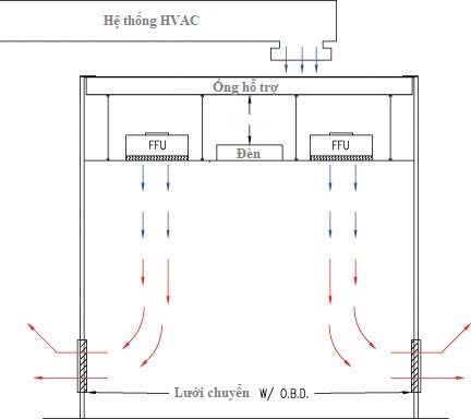 Luồng khí phòng sạch