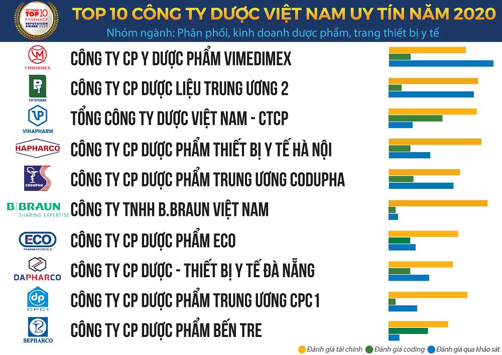 top 10 công ty phân phối dược phẩm việt nam