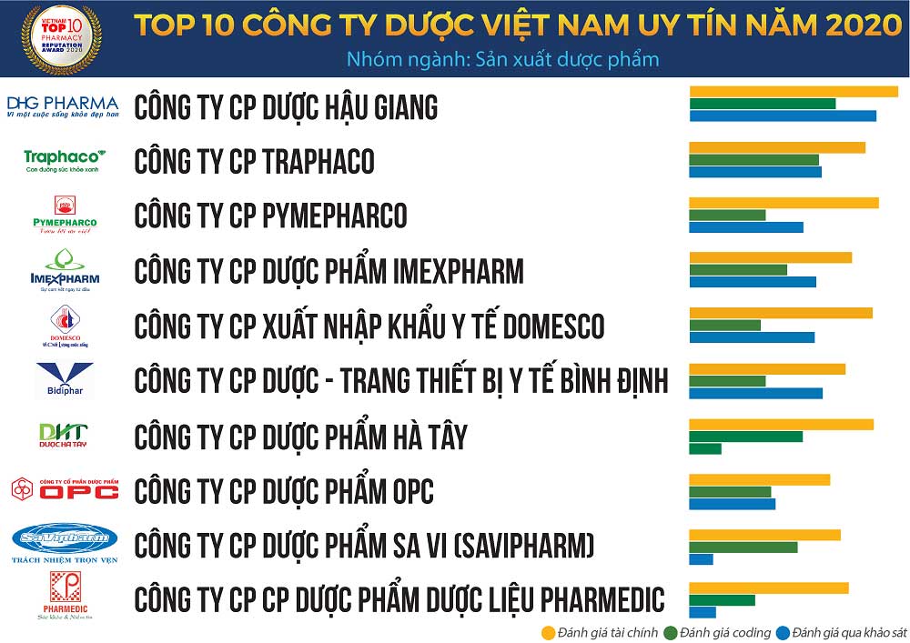 top 10 nhà máy sản xuất dược phẩm uy tín